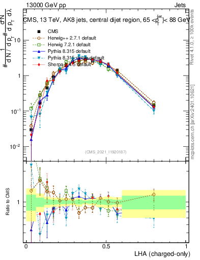 Plot of j.lha.c in 13000 GeV pp collisions