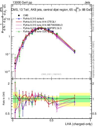 Plot of j.lha.c in 13000 GeV pp collisions