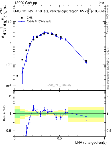 Plot of j.lha.c in 13000 GeV pp collisions