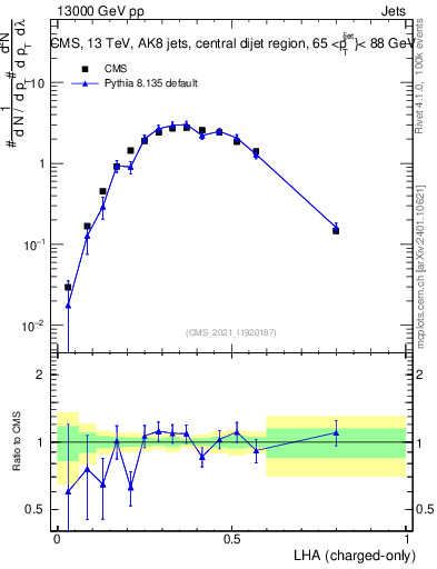 Plot of j.lha.c in 13000 GeV pp collisions