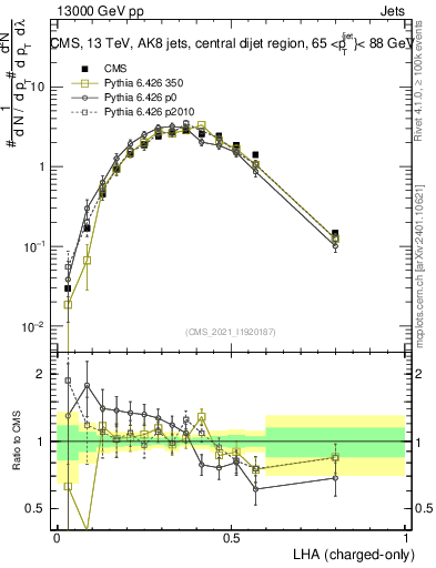 Plot of j.lha.c in 13000 GeV pp collisions