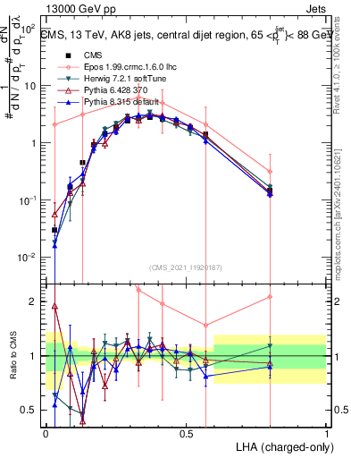 Plot of j.lha.c in 13000 GeV pp collisions