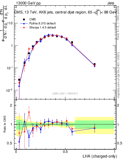 Plot of j.lha.c in 13000 GeV pp collisions