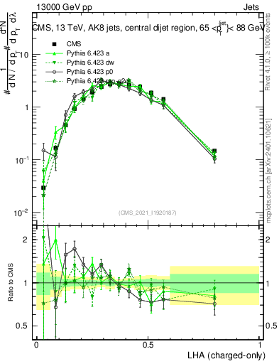 Plot of j.lha.c in 13000 GeV pp collisions