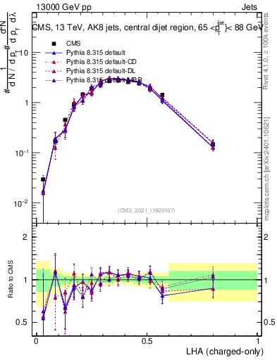Plot of j.lha.c in 13000 GeV pp collisions