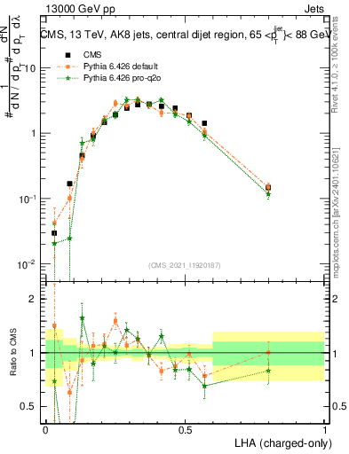 Plot of j.lha.c in 13000 GeV pp collisions