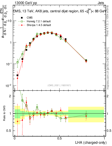 Plot of j.lha.c in 13000 GeV pp collisions