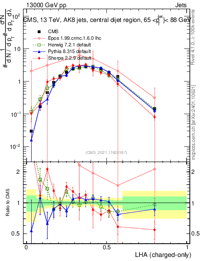Plot of j.lha.c in 13000 GeV pp collisions