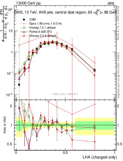 Plot of j.lha.c in 13000 GeV pp collisions