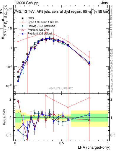 Plot of j.lha.c in 13000 GeV pp collisions
