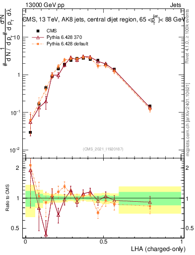 Plot of j.lha.c in 13000 GeV pp collisions