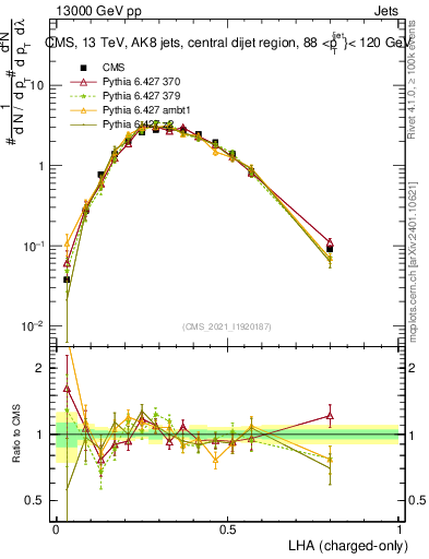 Plot of j.lha.c in 13000 GeV pp collisions
