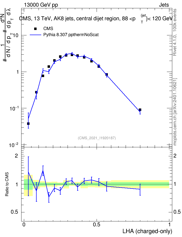 Plot of j.lha.c in 13000 GeV pp collisions