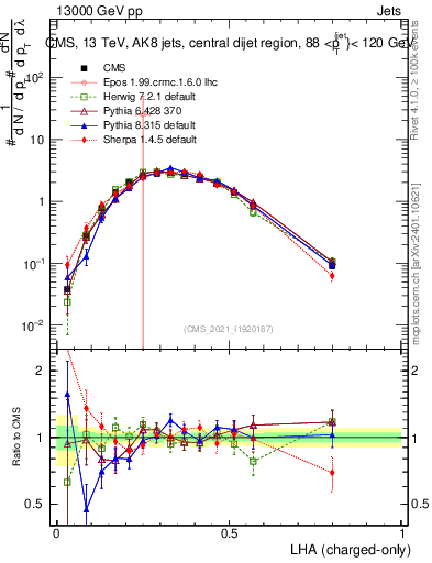Plot of j.lha.c in 13000 GeV pp collisions