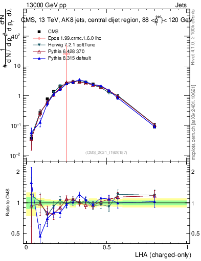 Plot of j.lha.c in 13000 GeV pp collisions