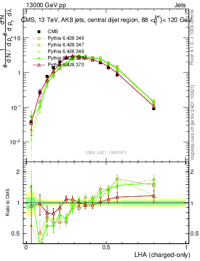 Plot of j.lha.c in 13000 GeV pp collisions