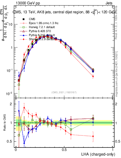 Plot of j.lha.c in 13000 GeV pp collisions