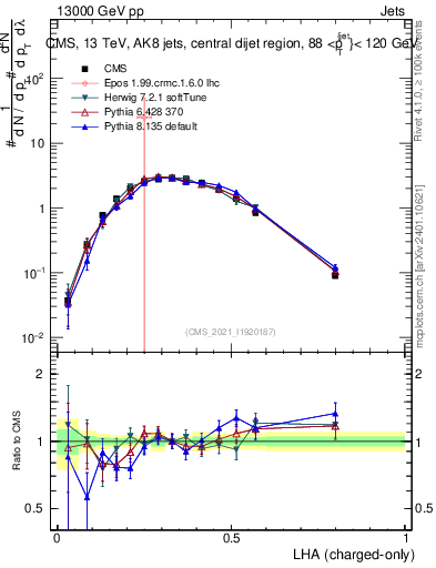 Plot of j.lha.c in 13000 GeV pp collisions