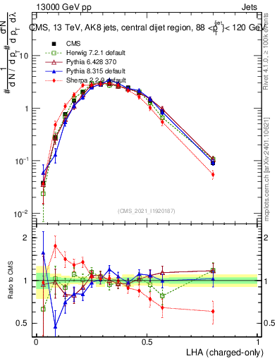 Plot of j.lha.c in 13000 GeV pp collisions