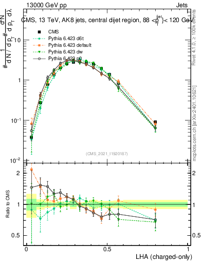 Plot of j.lha.c in 13000 GeV pp collisions