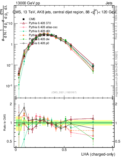 Plot of j.lha.c in 13000 GeV pp collisions