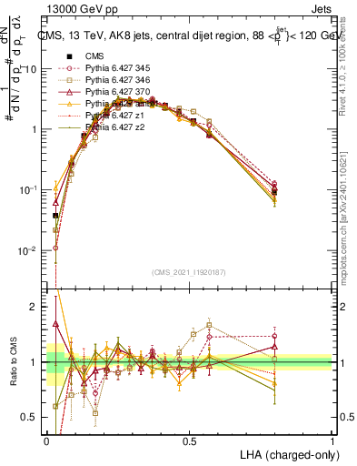 Plot of j.lha.c in 13000 GeV pp collisions