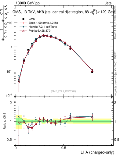 Plot of j.lha.c in 13000 GeV pp collisions