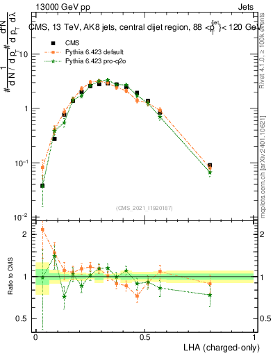 Plot of j.lha.c in 13000 GeV pp collisions