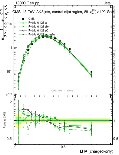 Plot of j.lha.c in 13000 GeV pp collisions