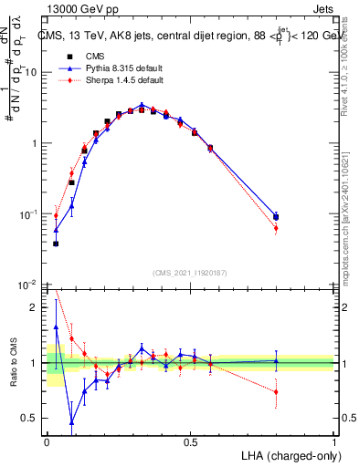 Plot of j.lha.c in 13000 GeV pp collisions