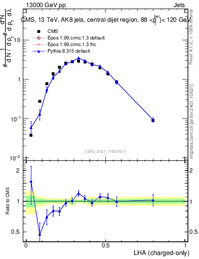 Plot of j.lha.c in 13000 GeV pp collisions