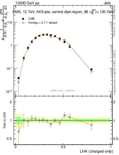 Plot of j.lha.c in 13000 GeV pp collisions