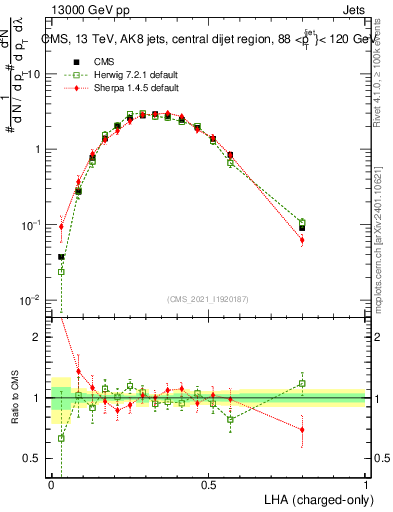 Plot of j.lha.c in 13000 GeV pp collisions