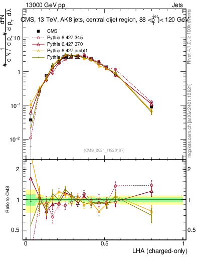 Plot of j.lha.c in 13000 GeV pp collisions