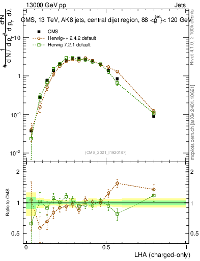 Plot of j.lha.c in 13000 GeV pp collisions