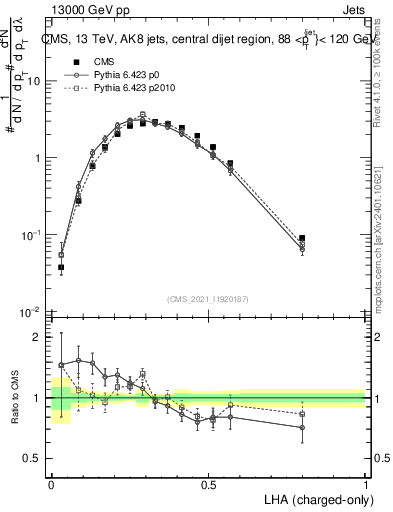 Plot of j.lha.c in 13000 GeV pp collisions