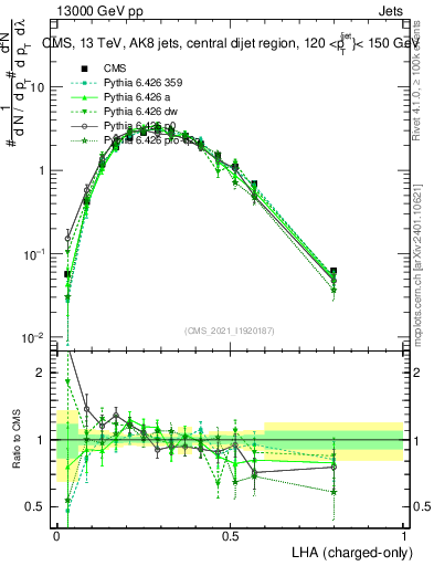 Plot of j.lha.c in 13000 GeV pp collisions