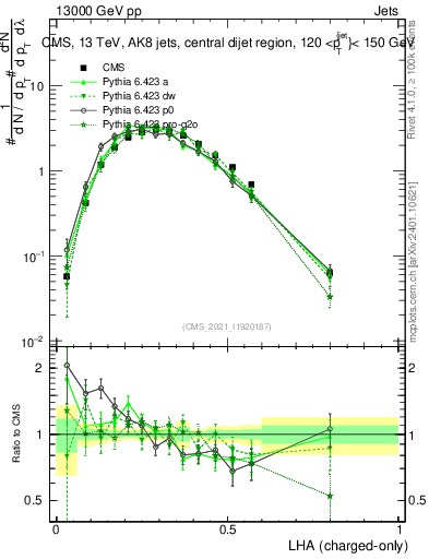 Plot of j.lha.c in 13000 GeV pp collisions