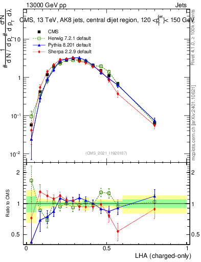 Plot of j.lha.c in 13000 GeV pp collisions
