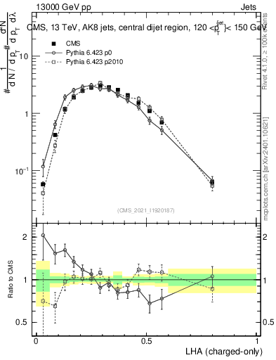 Plot of j.lha.c in 13000 GeV pp collisions