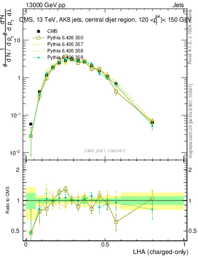 Plot of j.lha.c in 13000 GeV pp collisions