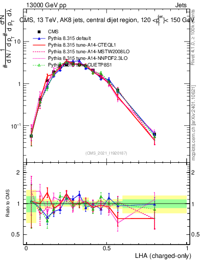 Plot of j.lha.c in 13000 GeV pp collisions