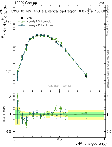 Plot of j.lha.c in 13000 GeV pp collisions