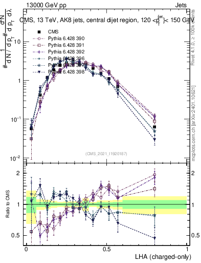 Plot of j.lha.c in 13000 GeV pp collisions