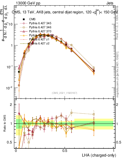 Plot of j.lha.c in 13000 GeV pp collisions