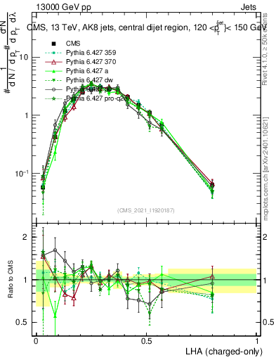 Plot of j.lha.c in 13000 GeV pp collisions