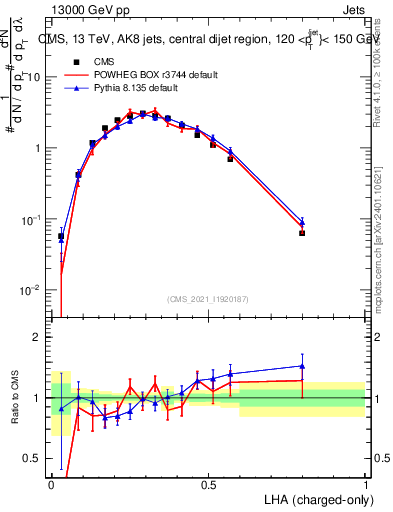 Plot of j.lha.c in 13000 GeV pp collisions