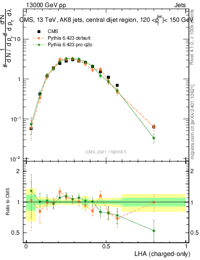 Plot of j.lha.c in 13000 GeV pp collisions