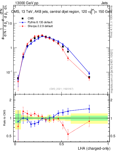 Plot of j.lha.c in 13000 GeV pp collisions
