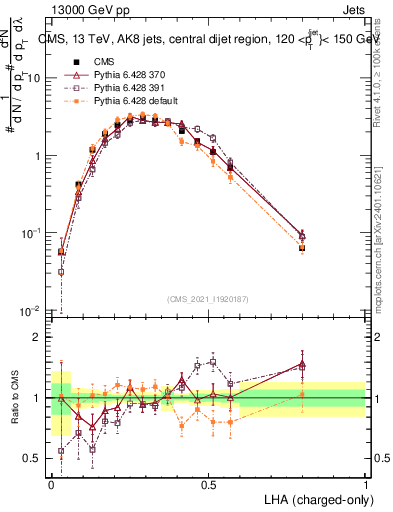 Plot of j.lha.c in 13000 GeV pp collisions